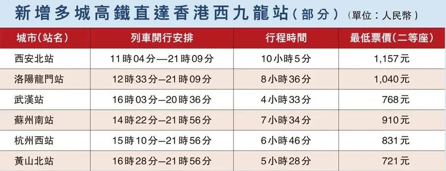 香港高铁接通内地站点增至93个